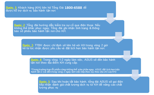 Quy-định-bảo-hành-asus-hình-thức-rma